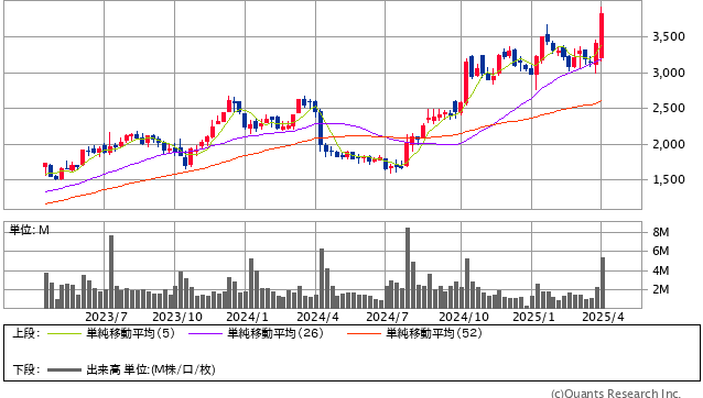 パルグループHD＜2726＞ 週足（SBI証券提供）