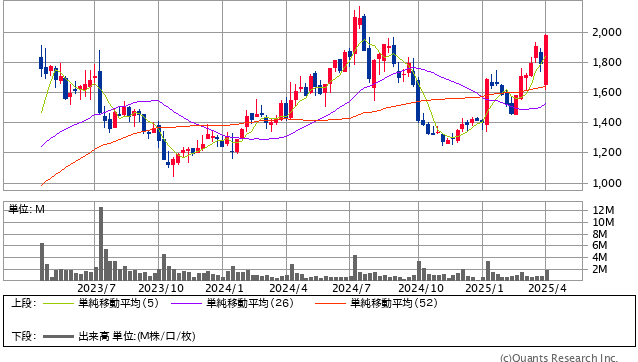 トレジャー・ファクトリー＜3093＞ 週足（SBI証券提供）