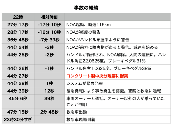 小米がEDRのデータを整理して公開した事故の経緯。2秒前に運転介入が行われ、手動運転に切り替わっている。