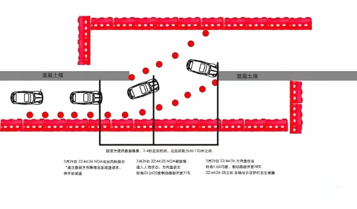 事故車は右から左へ走行している。反対車線に移る誘導路を走行中、ハンドル操作を誤り、コンクリート製の中央分離帯に衝突した。