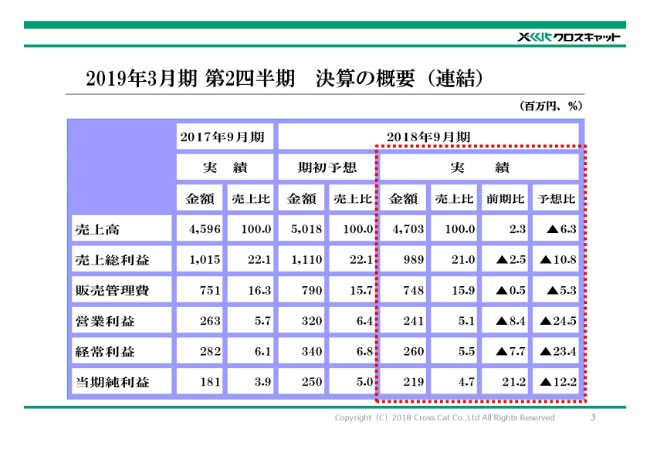 クロスキャット、2Qは増収も営業・経常益は減少　PJ収支の低下や販管費が影響