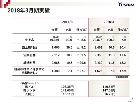 ユーシン精機、営業利益は前期比11.6％増　取出ロボットは過去最高の販売数量を記録