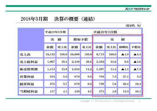 クロスキャット、経常利益は8期連続増益　働き方改革を追い風に自社クラウドサービスが好調
