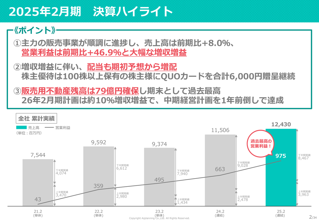 【QAあり】アズ企画設計、増収増益を達成、販売用不動産残高は期末の過去最高を更新　26年2月期は中計を1年前倒しで達成見込み
