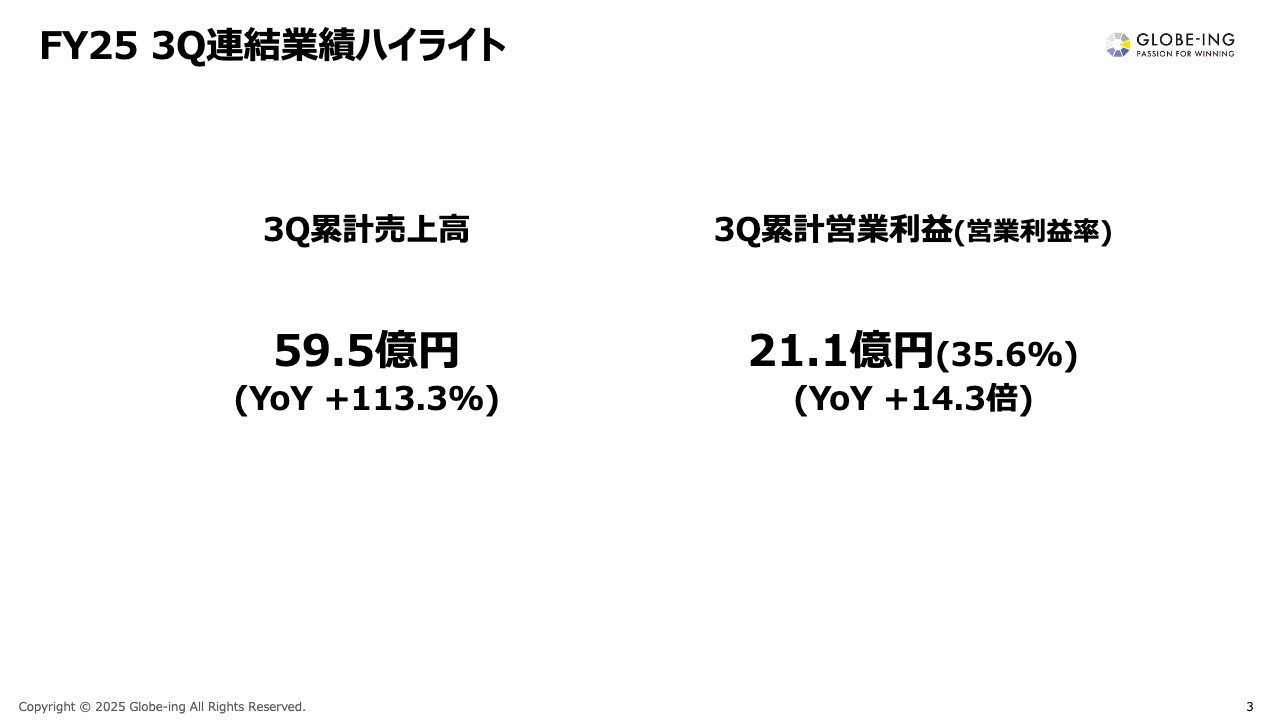 【QAあり】グロービング、3Q累計売上高は前年比＋113.3％と高成長を達成　通期予想を売上高＋7.1％、営業利益＋19.0％上方修正