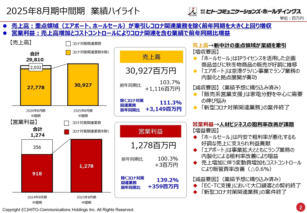 【QAあり】ヒト・コミュニケーションズHD、上期業績の好調を受け通期業績予想を上方修正　空港グラハン事業の旺盛な需要も継続