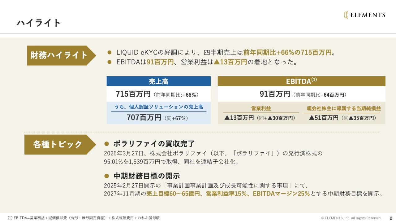ELEMENTS、LIQUID eKYCの好調で1Qは前年比＋66％増収　27年度財務目標として売上60〜65億、営業利益率15％を設定