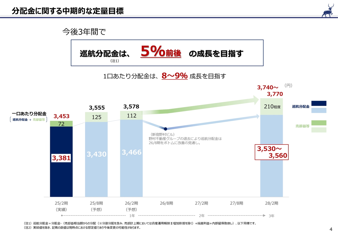 野村不動産マスターファンド投資法人、優良資産への入替とリーシングで内部成長を追求　3年間で実質分配金8～9％成長を目指す
