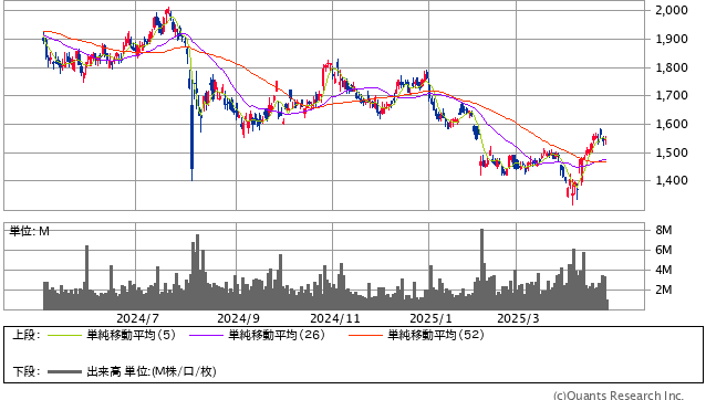 キッコーマン＜2801＞ 日足（SBI証券提供）