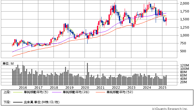 キッコーマン＜2801＞ 月足（SBI証券提供）