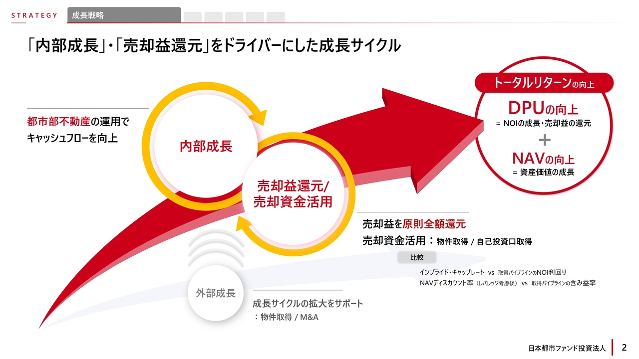 【QAあり】日本都市ファンド投資法人、DPU・NAVが過去最高を更新　内部成長と売却益還元をドライバーにさらなる飛躍へ
