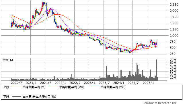 住友ファーマ＜4506＞ 月足（SBI証券提供）