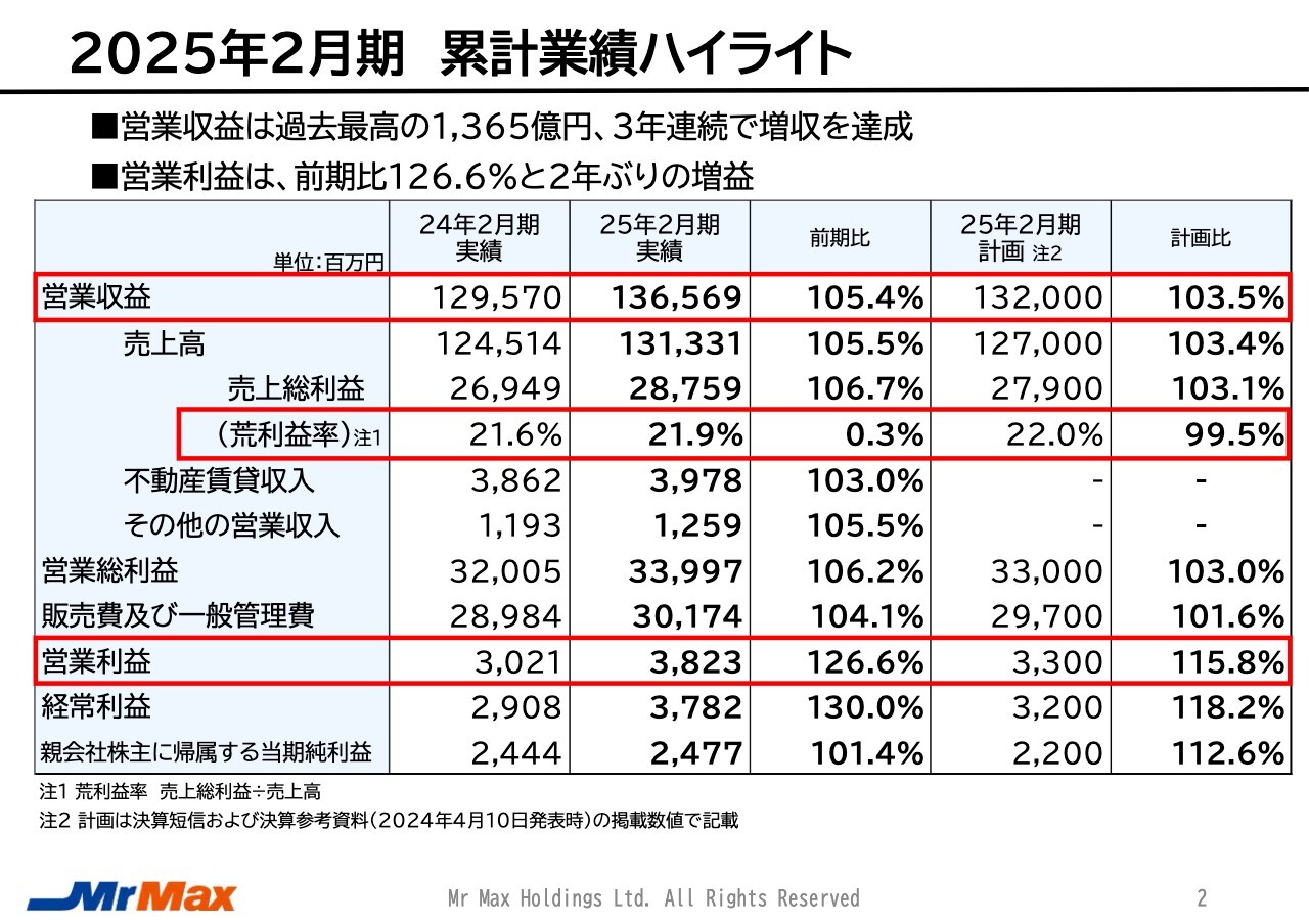 【QAあり】ミスターマックスHD、通期で増収増益、過去最高収益を達成　価格訴求を行った加工食品・洗剤・紙製品等が好調に推移