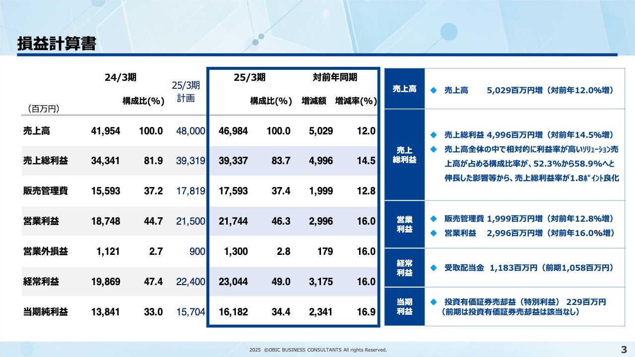 OBC、売上高は前年比12％増、営業利益は16％増　来期も営業利益率の水準を維持し、年間配当額は106円に増額予定