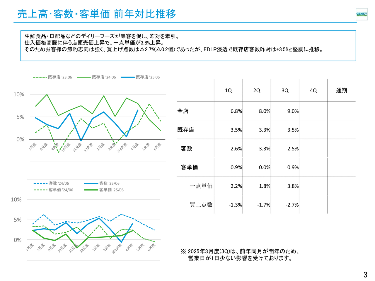 Genky DrugStores、既存店売上高の牽引により3Q会計期間売上高は前年比9.0％増　デイリーフーズが集客を促進