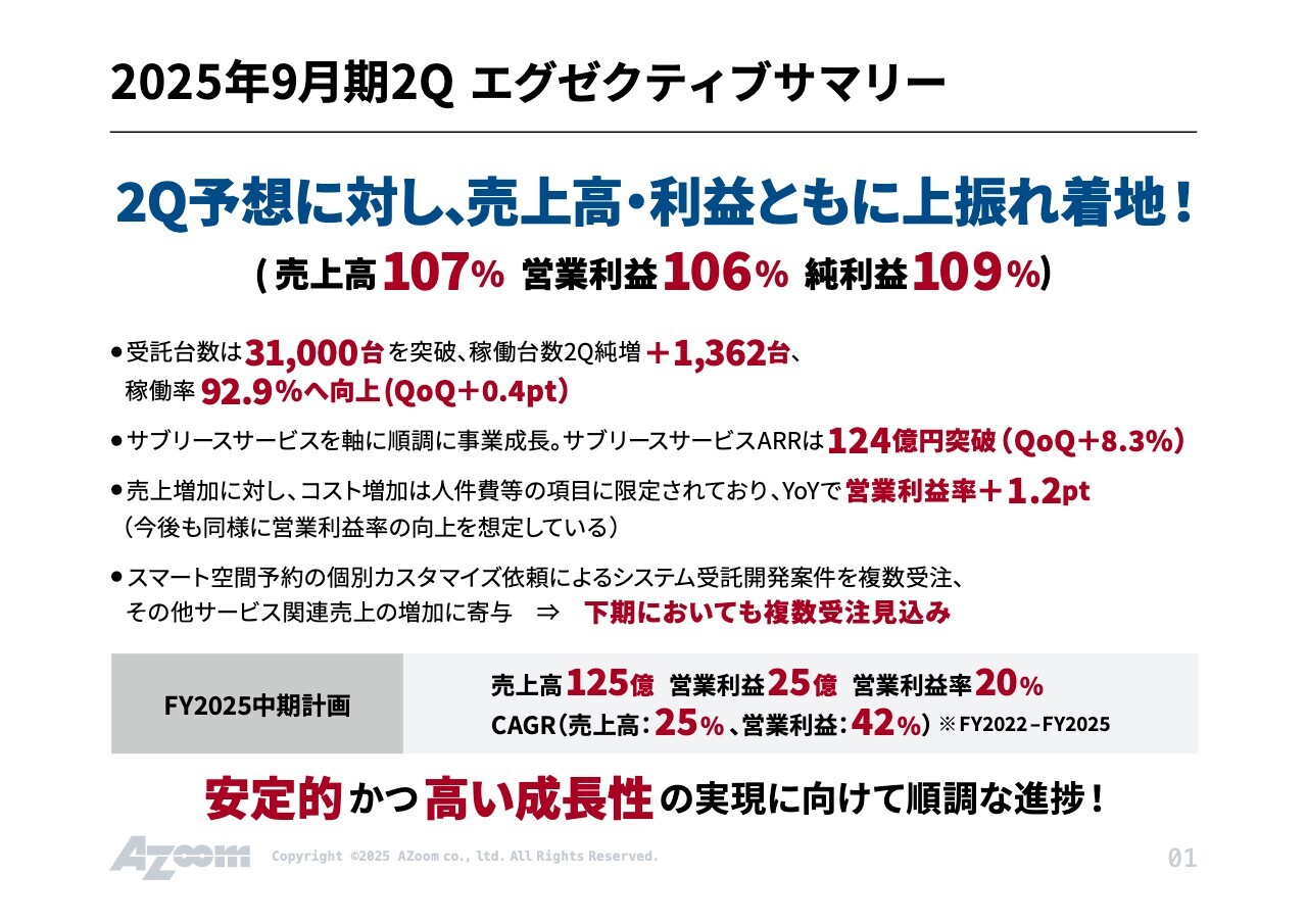 【QAあり】アズーム、上期予想に対しすべての数値で上振れて着地　安定的かつ高い成長性の実現に向けて順調に進捗