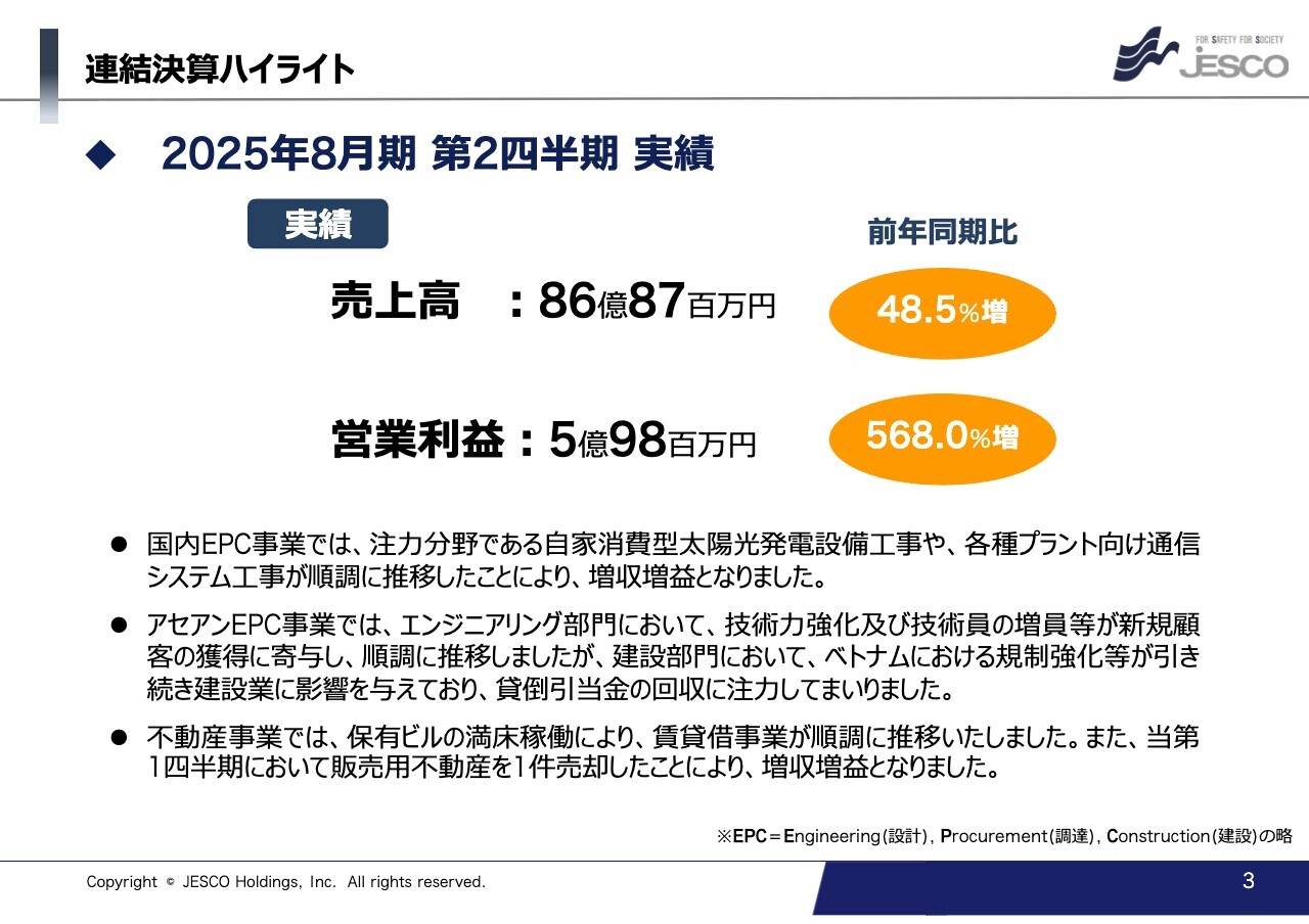 【QAあり】JESCOHD、売上高・営業利益ともに大幅伸長　販売用不動産の売却や国内EPC事業の業績が好調に推移