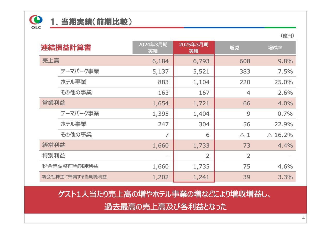 オリエンタルランド、売上・各利益とも増収増益で過去最高を記録　長期経営戦略を発表し2035年度に売上高1兆円以上を目指す、特別株主優待の実施も