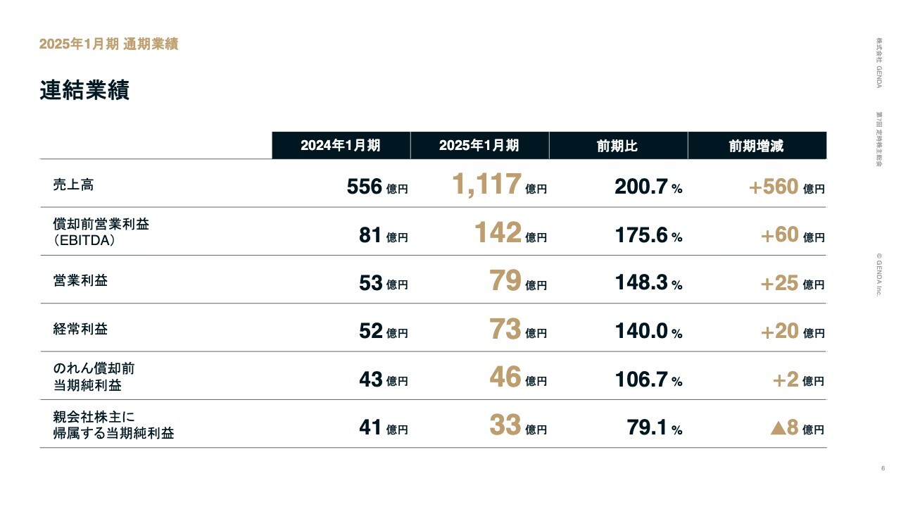 【QAあり】GENDA第7回定時株主総会、海外展開を加速し国内外で飛躍的な成長を実現　連結子会社数拡大で業績予想は増収増益