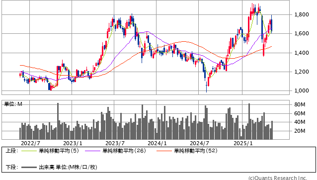 パナソニック ホールディングス＜6752＞ 週足（SBI証券提供）