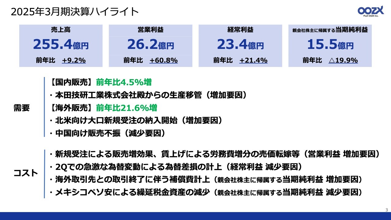 フジオーゼックス、国内・海外ともに販売増　賃上げ影響も固定費圧縮等によりカバーし営業利益・経常利益は大幅増益
