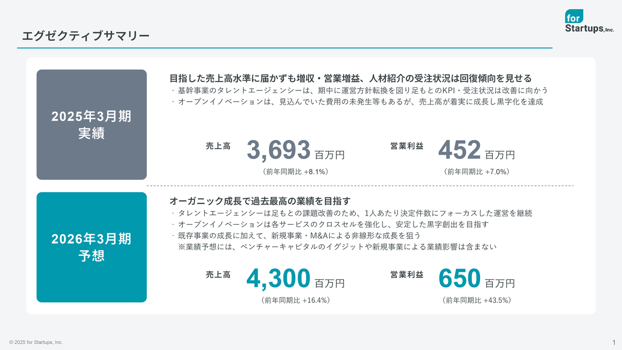 【QAあり】フォースタートアップス、創業以来連続増収を継続　今期は営業利益43.5%増を予想