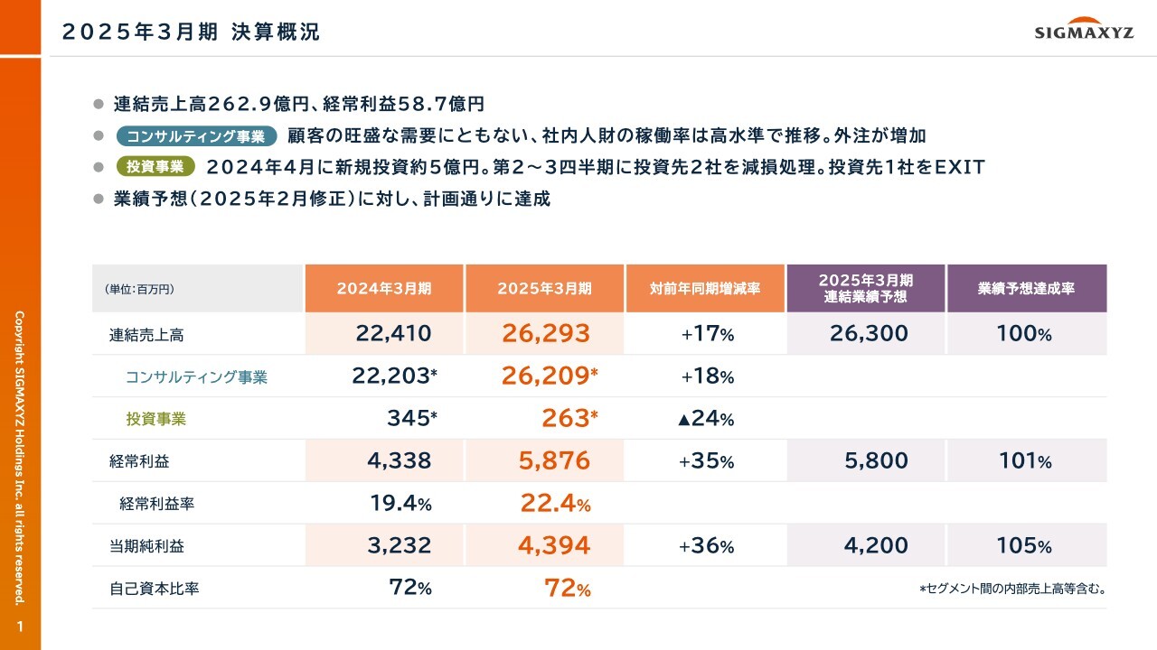 【QAあり】シグマクシスHD、業績予想を計画どおり達成し過去最高　コンサルティング事業は社内人財の稼働率が高水準で推移