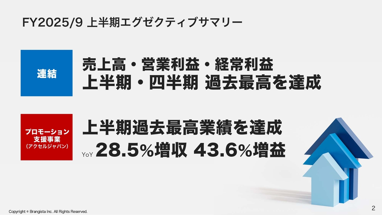 ブランジスタ、主力「アクセルジャパン」が牽引し上期過去最高業績　通期も3期連続の最高業績へ