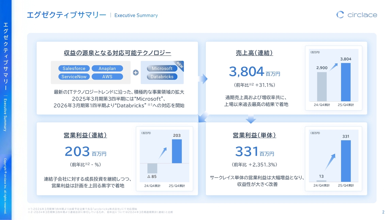 サークレイス、連結売上高は前年比＋31.1％で売上高・増収率とも過去最高を記録　連結営業利益も計画を上回る黒字で着地