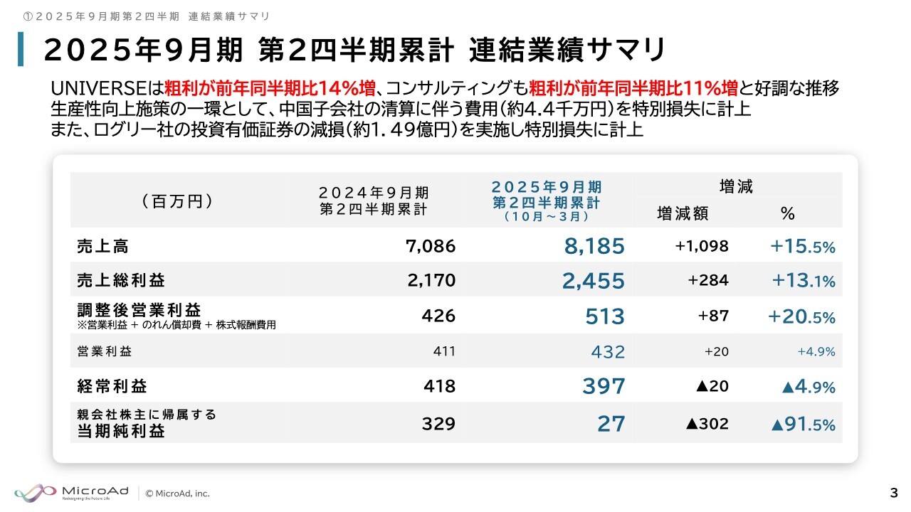 マイクロアド、上期は売上高・各段階利益ともに想定を上回る進捗　生産性向上施策の奏功により通期業績予想を上方修正