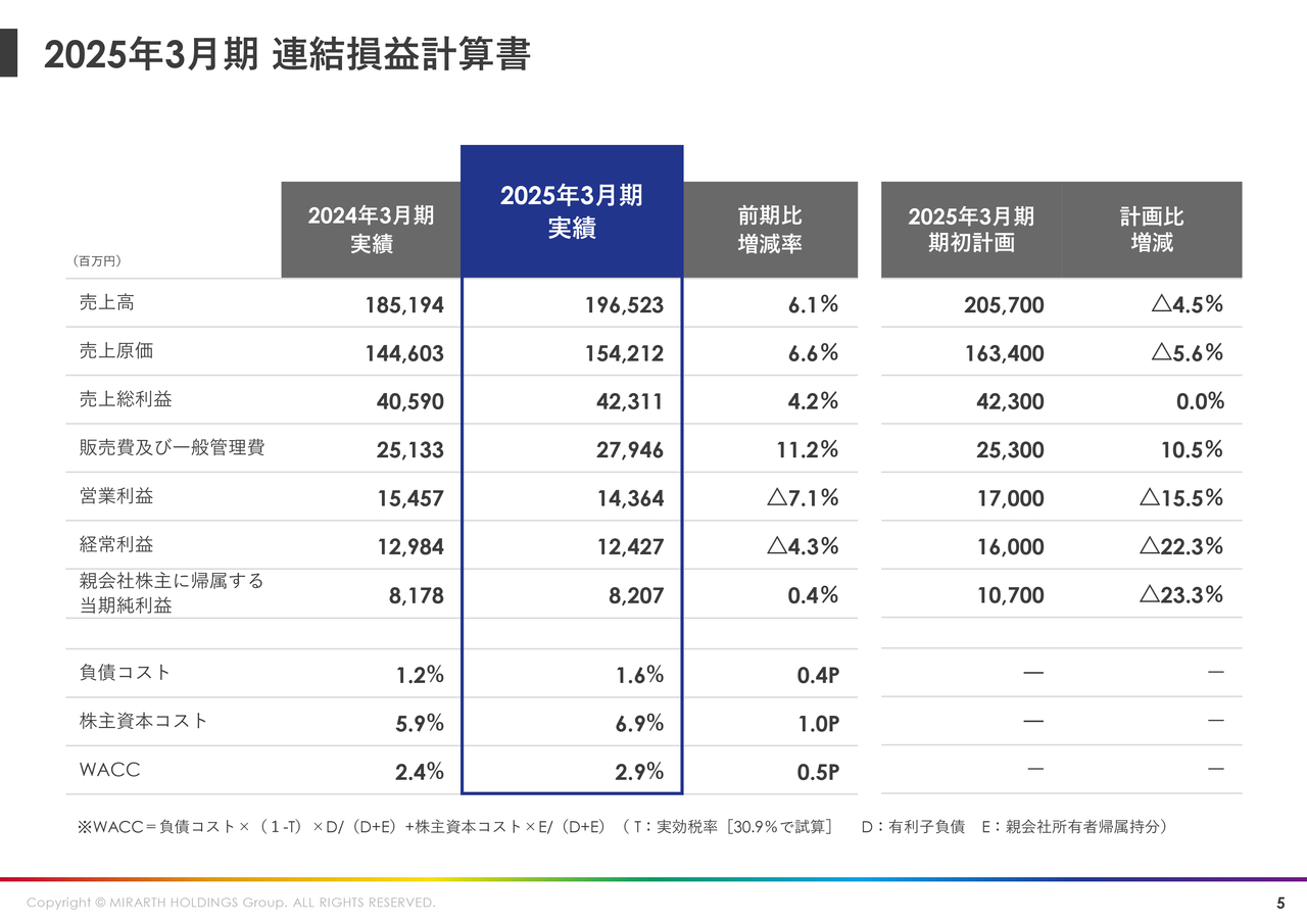 【QAあり】MIRARTH HD、売上高・最終利益が増収増益で着地　2028年最終利益は最高益90億円を目標、配当性向を上限40％に引き上げ