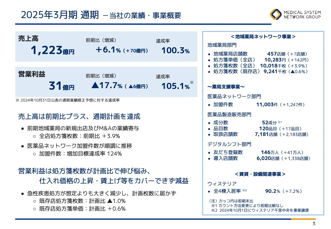メディカルシステムネットワーク、売上高・営業利益ともに通期計画を達成　医薬品ネットワーク加盟件数が堅調に推移