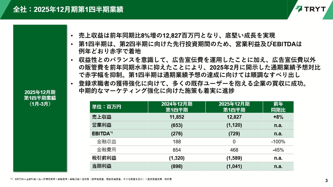 【QAあり】トライト、売上収益はYoY8パーセント増で堅調　メディクル社の買収により、マーケティング強化施策も着実に進捗