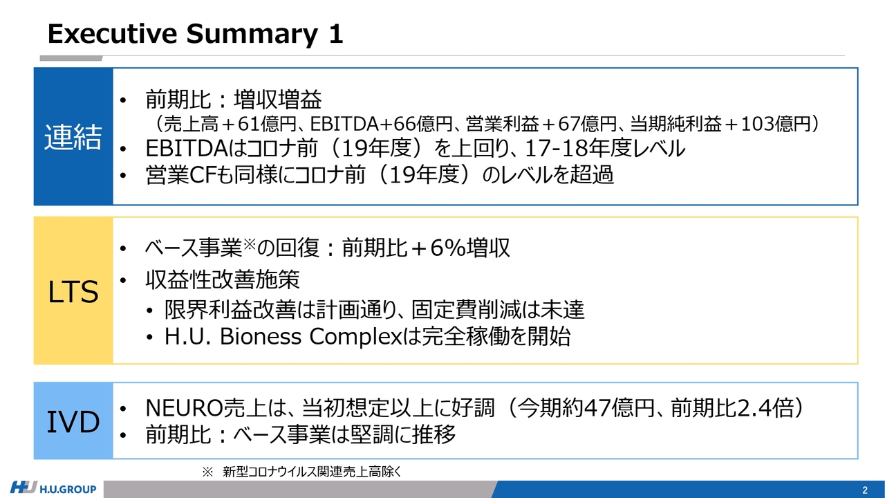 【QAあり】H.U.グループHD、EBITDAはコロナ禍前の水準を超過　2025年度は増益基調を加速させ305億円の達成を目指す