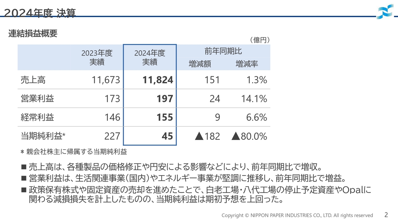 【QAリンクあり】日本製紙、通期営業利益は前期比+14.1%の増益　更なる収益力強化により中期経営計画目標の達成を目指す