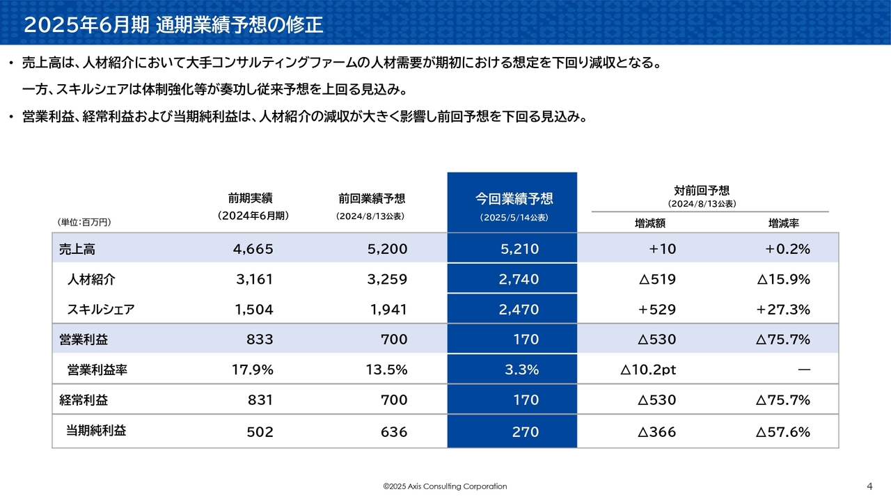 アクシスコンサルティング、中長期的成長に向け追加投資を計画　成長軌道に乗るスキルシェアの認知度向上等に注力