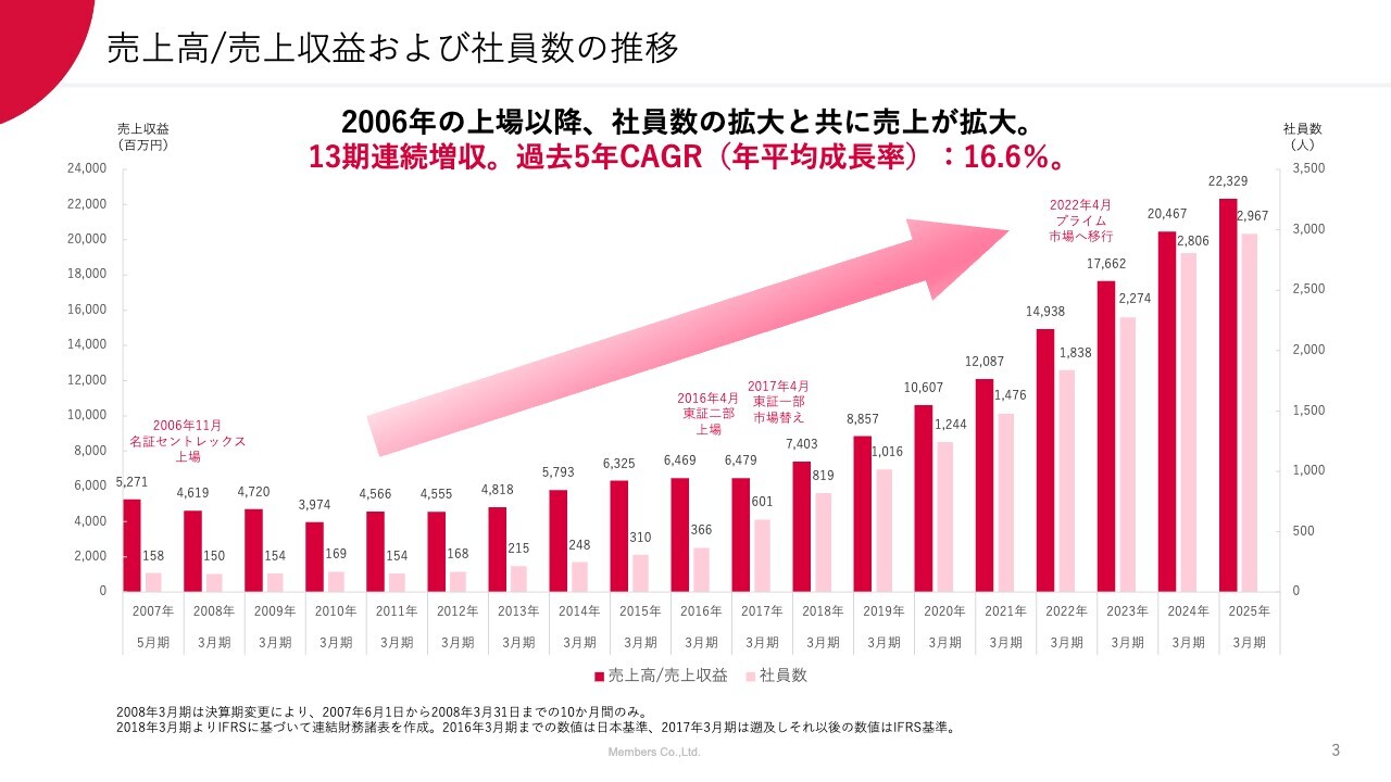 【QAあり】メンバーズ、過去最高売上・大幅増益で着地　高収益・高成長事業の確立のためDX領域への転換を加速し、26年3月期も更なる収益性改善を見込む