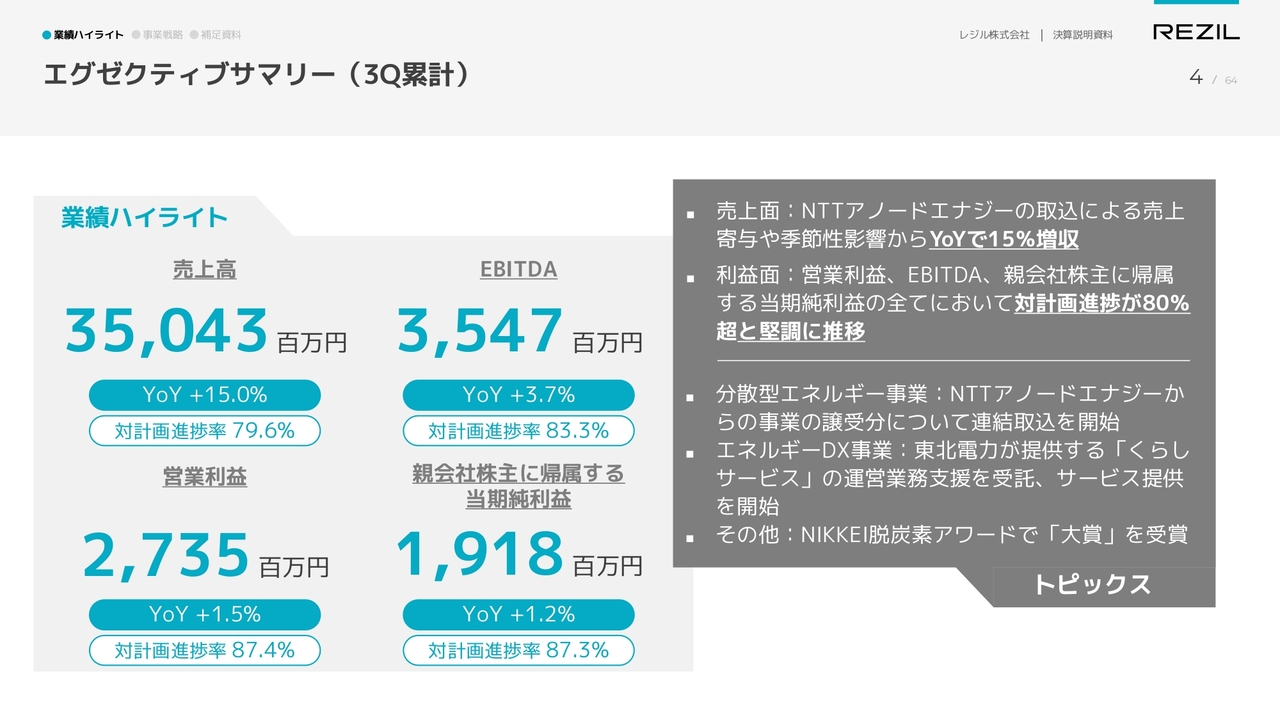【QAあり】レジル、マンション一括受電サービスの獲得戸数は過去最高を更新　NTTアノードエナジー社からの事業受け入れ等が寄与