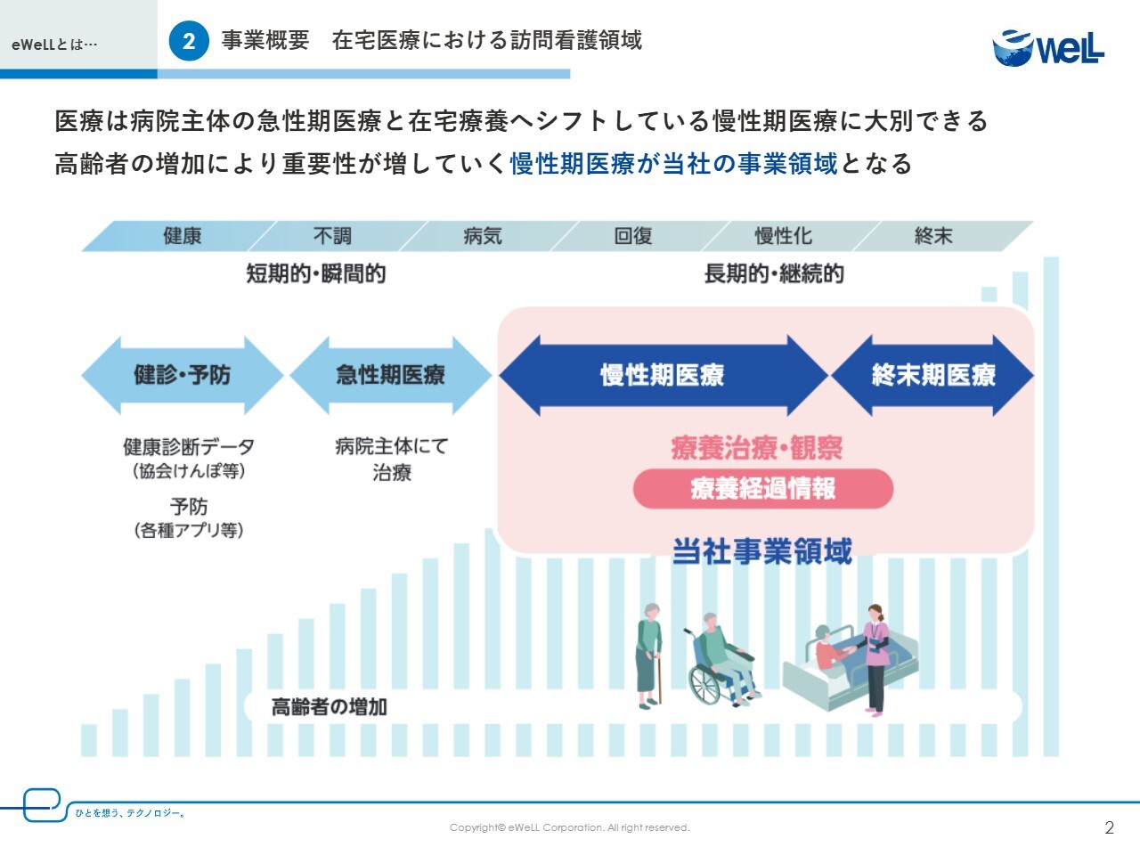 【QAあり】eWeLL、大型案件獲得で新規契約が過去最高　AIサービスが好調で売上・営業利益共に30％超成長中