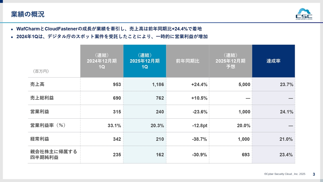【QAあり】サイバーセキュリティクラウド、1Q売上高は前年比＋24.4％と順調な滑り出し　M&AやCTC社との提携で業務拡大が進む