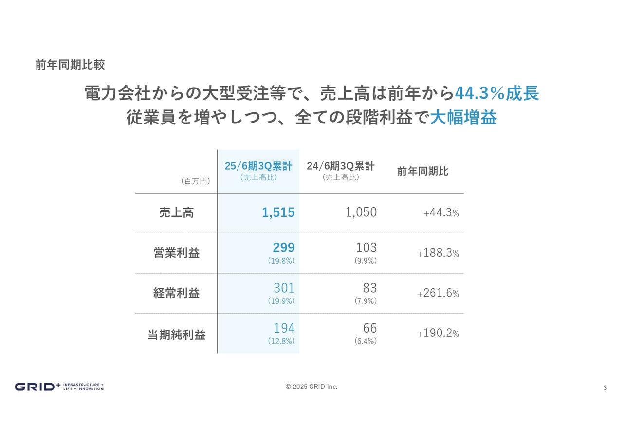 グリッド、電力会社からの大型受注等により売上高は前年同期比＋40％超　従業員を増加しつつも大幅な増益を達成