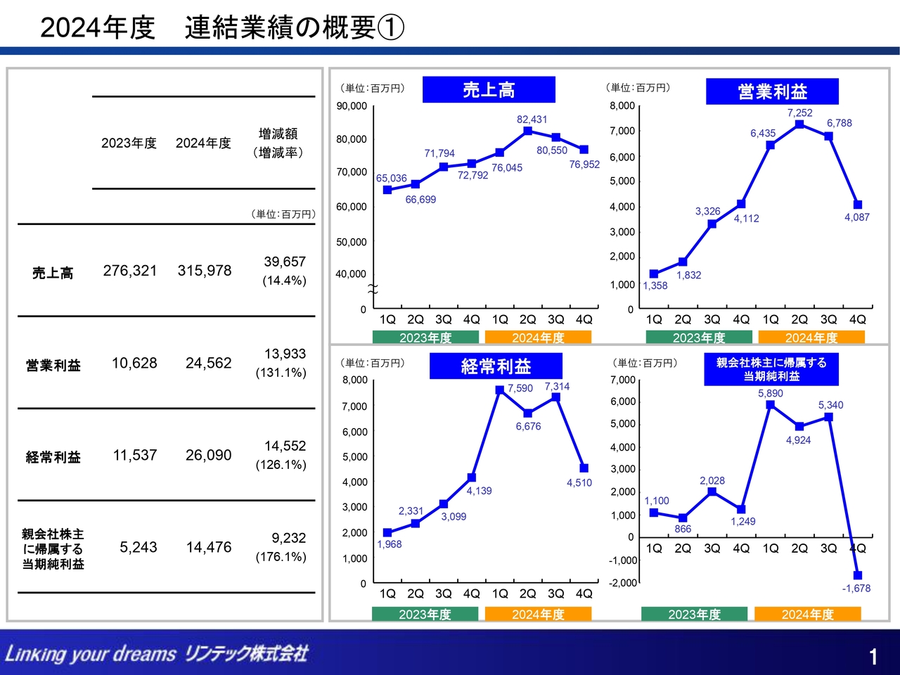 【QAあり】リンテック、通期は増収増益を達成　生成AI関連の需要増加でアドバンストマテリアルズ事業部門が成長牽引