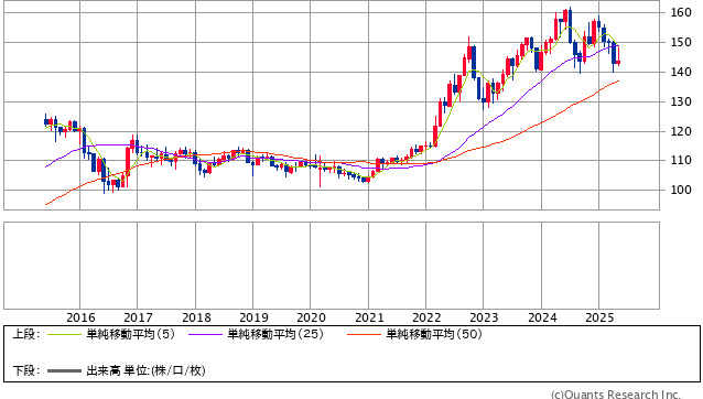 米ドル/円 月足(SBI証券提供)