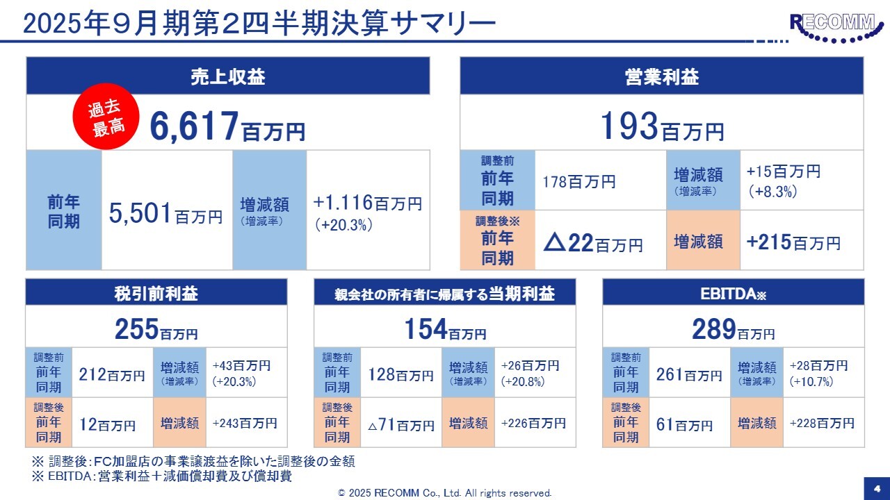 レカム、2025年度上期の売上収益は66億1,700万円と過去最高　シンガポール子会社の連結効果が海外事業の売上増に寄与