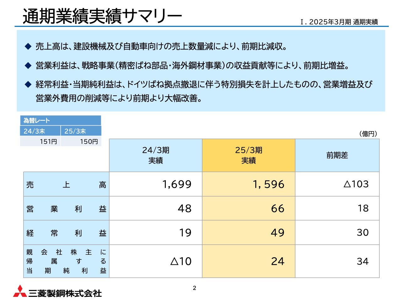 【QAあり】三菱製鋼、建設機械や自動車向け需要減により減収も、戦略事業等が貢献し増益　関税影響等を織り込みつつ来期も増益見込む