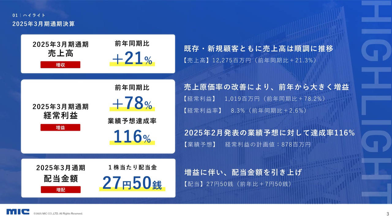 【QAあり】MIC、上方修正を上回る経常利益＋78％の高収益化を実現　1株当たり配当金27円50銭に増配を実施、今期も増収増益予想