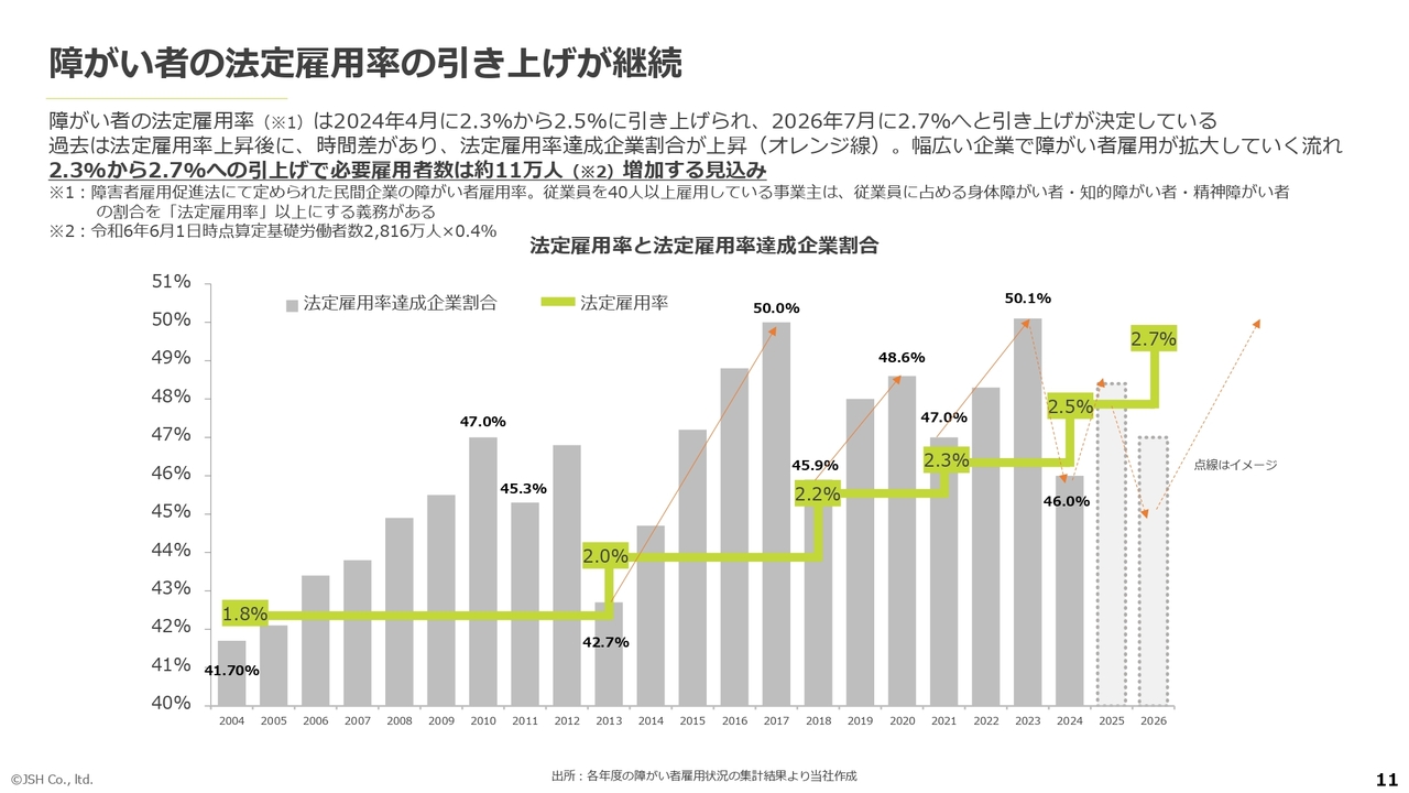 【QAあり】JSH、地方創生事業のARRは前年比＋25.1％と大幅伸長　障がい者受入数増加等により、順調に業績が拡大