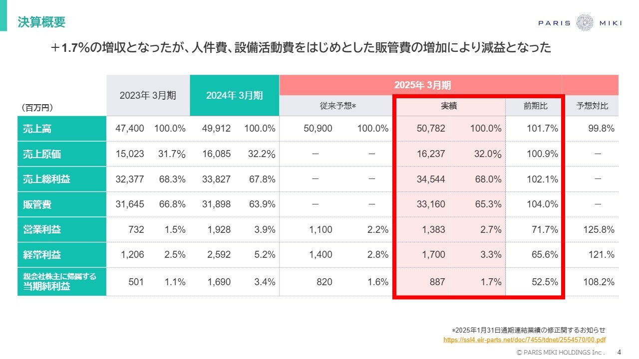 パリミキHD、前中計の計画は下回るも、赤字体質脱却および安定的な利益体質を実現　新中計では本質的な価値創造に集中