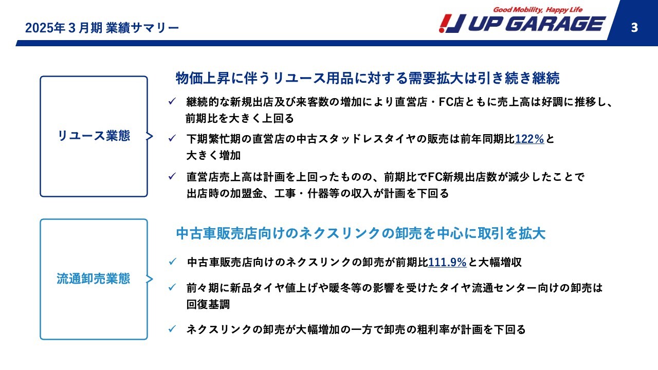 アップガレージ、「ネクスリンク」伸長等が寄与し売上・利益は過去最高　物価上昇に伴うリユース用品への需要拡大も継続