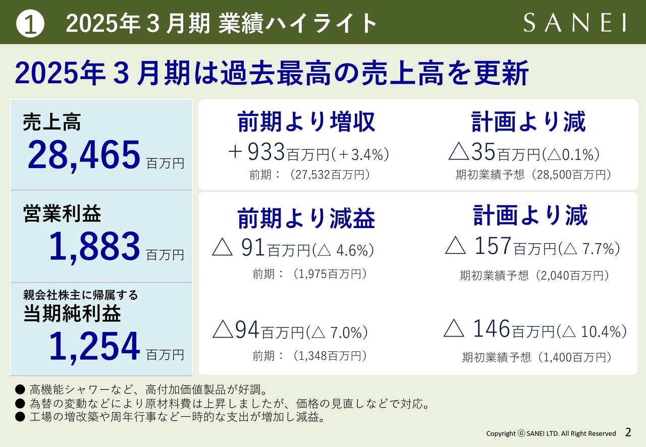 SANEI、売上高は創業以来過去最高を達成　ウルトラファインバブル製品など高付加価値製品の販売が拡大、価格改定も寄与